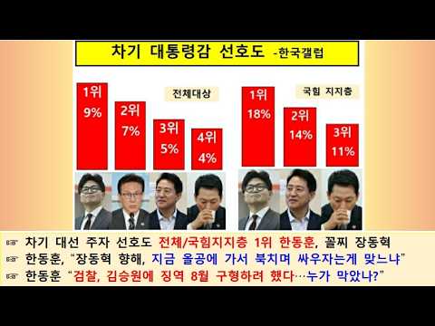 제2578편 확변했다 “한동훈, 차기 대통령감 선호도 민심, 당심 <strong>모두</strong> <strong>1위</strong>”