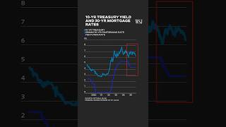 Why Fed Rate Cuts Won't (Necessarily) Lead to Lower Mortgage Rates