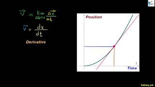 Graphical Representation of Instantaneous Velocity