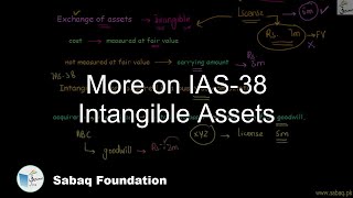 More on IAS-38 Intangible Assets