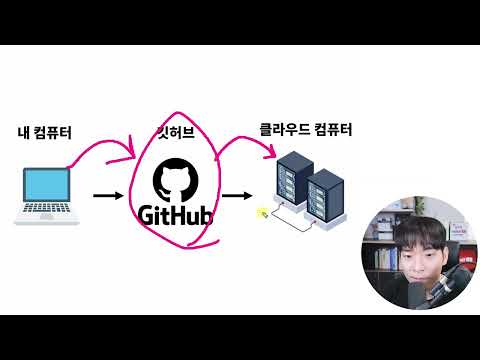 19-3강 - 클라우드 배포(3) - Github 통해서 클라우드로 코드 옮기기