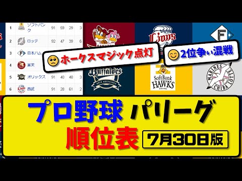 【最新】プロ野球パ・リーグ順位表 7月30日版｜ハム3-3オリ｜楽天1-10ソフ｜ロッテ7-6西武｜【まとめ・反応集・なんJ・2ch】