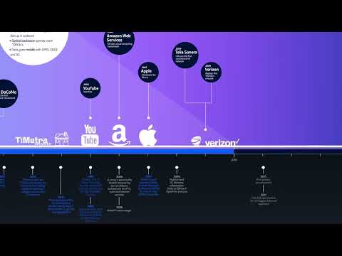 A history of network innovation