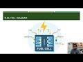 Hydrogen Fuel Cells Overview