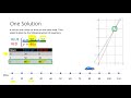Exploring Solutions to Systems of Equations