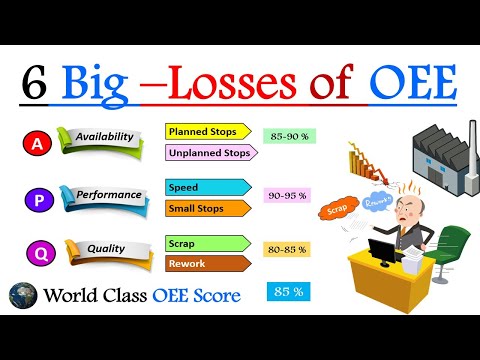 6 Big Losses in Lean manufactturing | 6 Big losses of OEE | 6 Big losses and OEE