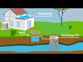 Rainwater Harvesting Benefits and Techniques
