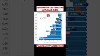 Kemenangan USD Terhadap Mata Uang Dunia