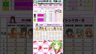 【2025年8月7日　門別12R　サッポロクラシックカップ〔H3〕】TD評価ダブルvs評価多数馬