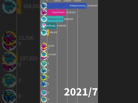 MrBeast All Channels Subscriber History 2020-2024 #shorts #mrbeast #subscribers