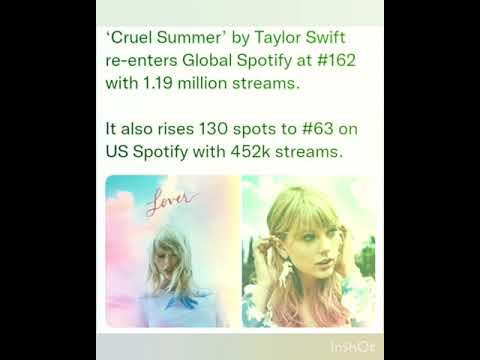Cruel Summer’ by Taylor Swift re-enters Global Spotify at #162 with 1.19 million streams.