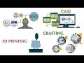 3D Printing Methods and Applications