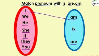 Match Pronouns with is, am, are (explanation/match columns)