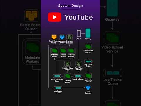 YouTube System Design - Interview Question #TechPrep #SystemDesign #SoftwareEngineering