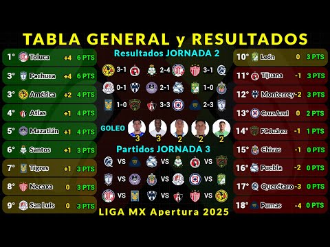 TABLA GENERAL LIGA MX APERTURA 2025 Jornada 2 RESULTADOS HOY - TABLA DE GOLEO - PRÓXIMOS PARTIDOS