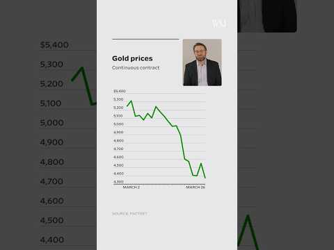 Why Gold Prices Have Tanked Since the U.S.-Iran War