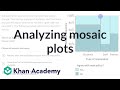 Understanding Mosaic Plots and Survey Analysis