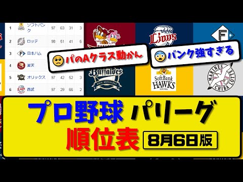 【最新】プロ野球パ・リーグ順位表 8月6日版｜楽天1-5ハム｜ロッテ4-6ソフ｜オリ6-2西武｜【まとめ・反応集・なんJ・2ch】