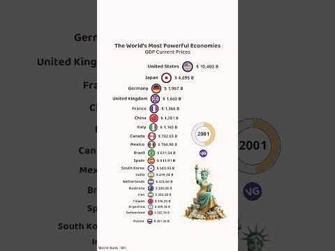 The World's Most Powerful Economies