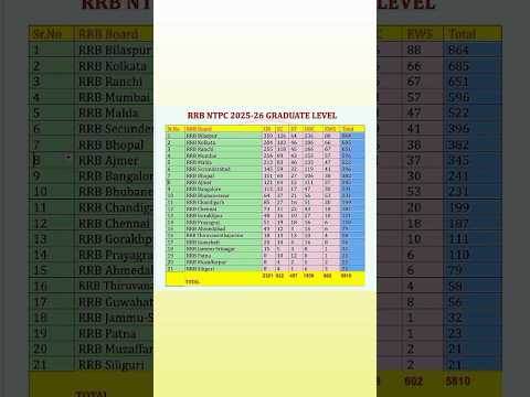 RRB NTPC 2025 GRADUATE LEVEL ZONE -WISE VACANCY#rrbntpc2025 #rrbntpc2026 #rwa #rrb #groupd