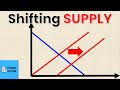 Supply Curve Dynamics and Factors