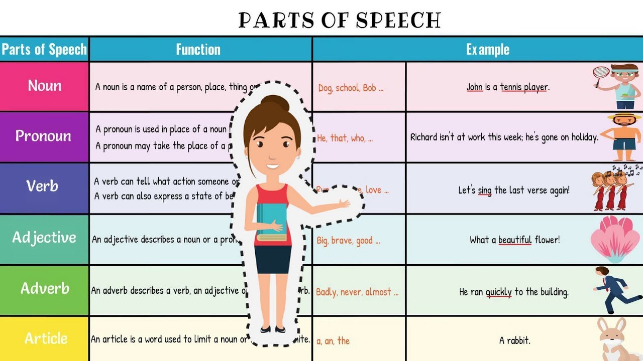 Understanding Parts of Speech