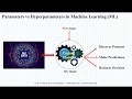 Machine Learning Hyperparameters and Models