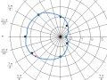 Polar Graphs and Their Properties