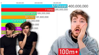 YouTube Channels With Over 100 Million Subscribers 2006-2025 | MrBeast + 13 others
