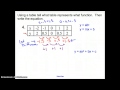 Identifying and Analyzing Functions