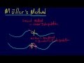 Mueller's Method and Interpolation Techniques