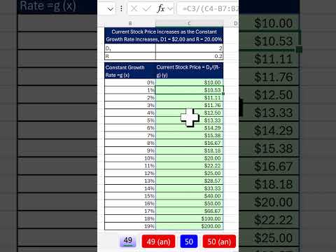 Visualize How Stock Values Changes as Dividend Growth Rate Changes. #Short 49. ACCTG 455 #63.1