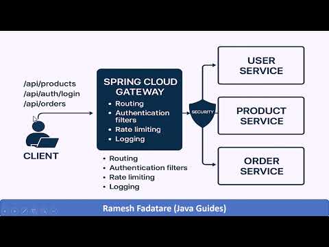 What is Spring Cloud Gateway in Microservices?