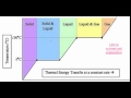 Phase Changes and Energy Transfer