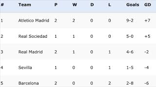 La Loga table after GW2