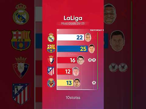 LaLiga 2024/25 Goalscorers | #laliga #barcelona #realmadrid