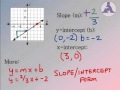 Understanding Slope and Intercepts