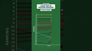 How the D1Baseball Top 25 Shifted Throughout the Season 📈👀 #Top25 #D1Baseball #collegebaseball