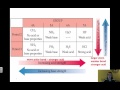 Acidity and Lewis Acids Concepts