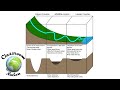 River Processes and Features