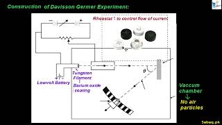 Davisson-Germer Experiment