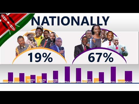 Kenyan Poll: Ruto's Popularity Drops Dramatically Among Kenyan Voters