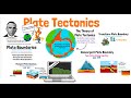 Plate Tectonics and Earth Features