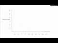 Graphing Relationships in Chemistry