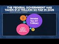 US Government Finances and Spending