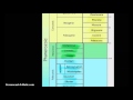 Geologic Time Scale Concepts