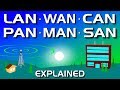 Types of Computer Networks