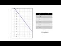 Understanding Graphs and Linear Equations