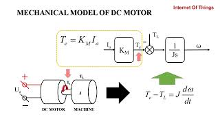 DC Motor Simulation in MATLAB/Simulink: Pro Tips & Step-by-Step Guide!