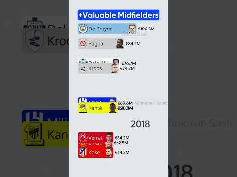 Most Valuable Midfielders Since 2012 | #football #mancity